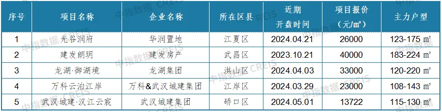 最新！2024年4月十大城市二手房房价地图