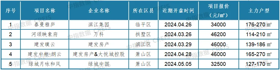 最新！2024年4月十大城市二手房房价地图