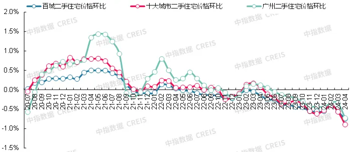 最新！2024年4月十大城市二手房房价地图