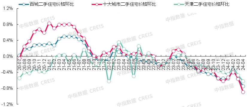 最新！2024年4月十大城市二手房房价地图