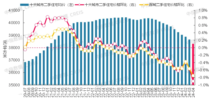 最新！2024年4月十大城市二手房房价地图