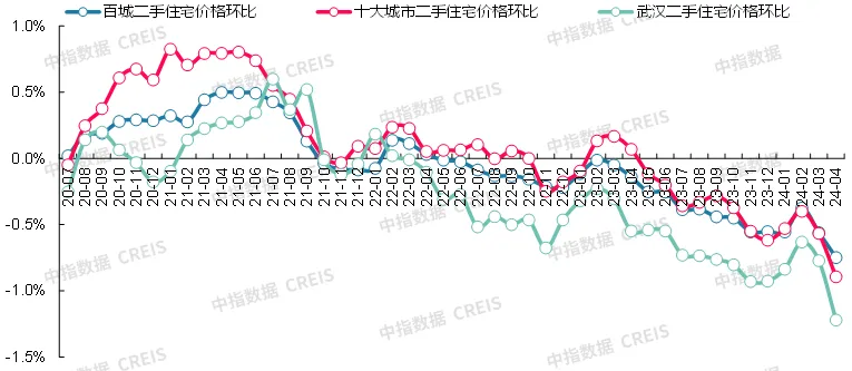 最新！2024年4月十大城市二手房房价地图