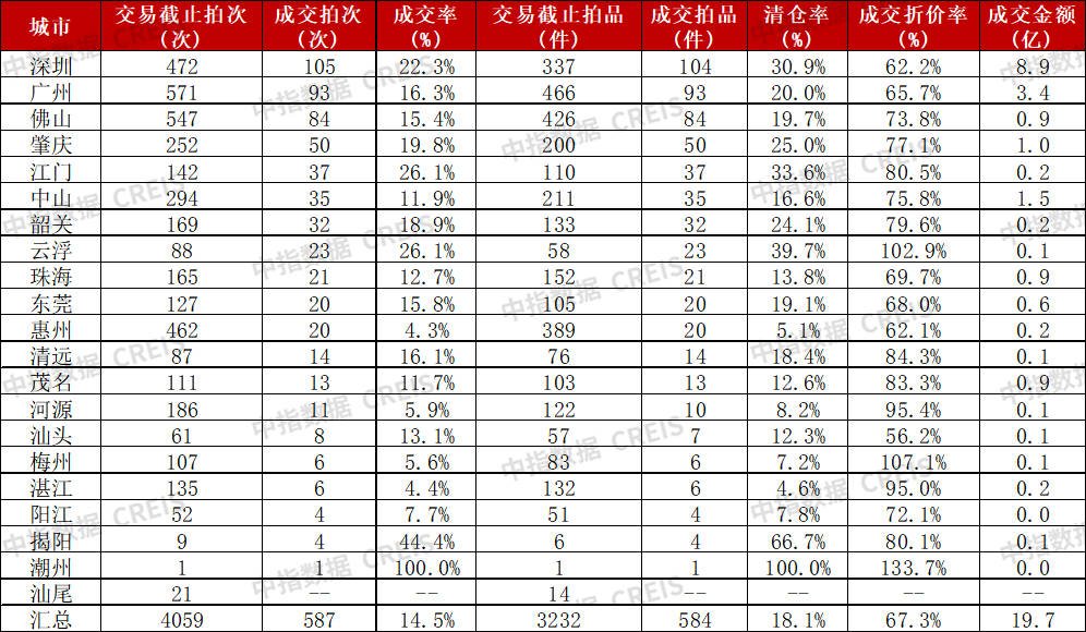 中指法拍市场监测报告：2024年广东省一季度挂拍同比增加约7万套，清仓率减少约5%