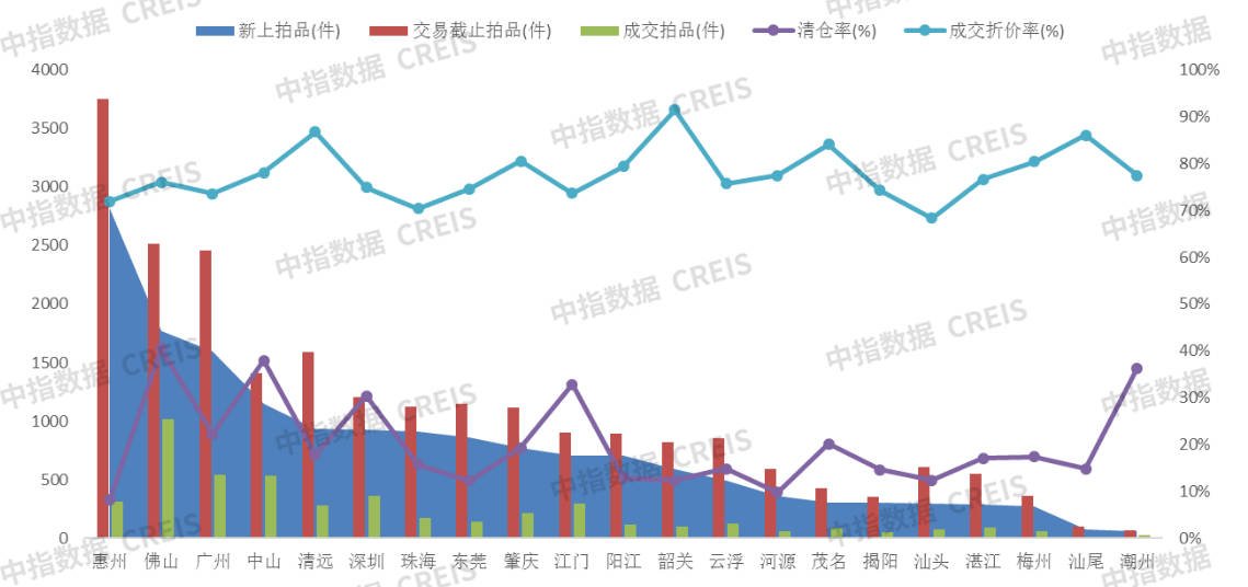 中指法拍市场监测报告：2024年广东省一季度挂拍同比增加约7万套，清仓率减少约5%