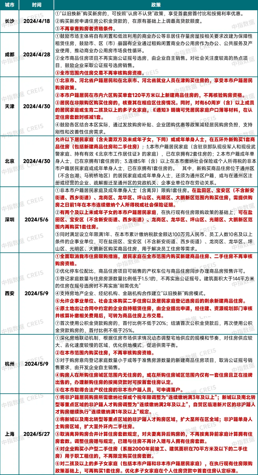 5.17新政落地10天后，房地产市场回暖了么？