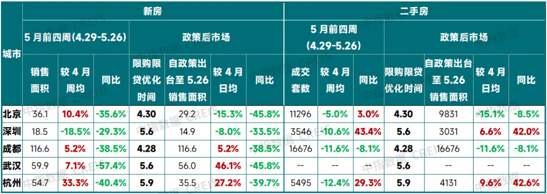 5.17新政落地10天后，房地产市场回暖了么？