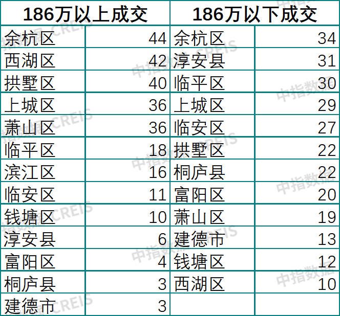 中指法拍市场监测：2024年前四月杭州法拍清仓近60%，收金26.3亿元