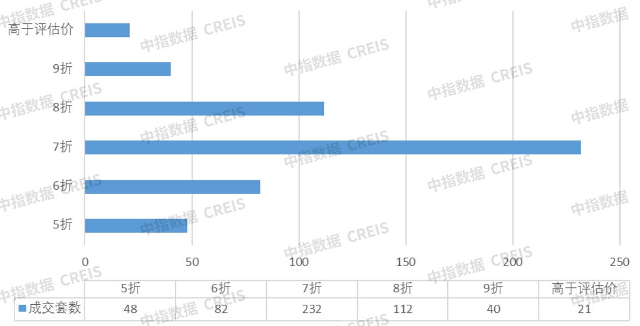 中指法拍市场监测：2024年前四月杭州法拍清仓近60%，收金26.3亿元