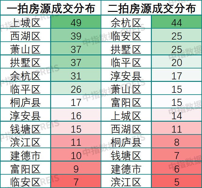 中指法拍市场监测：2024年前四月杭州法拍清仓近60%，收金26.3亿元