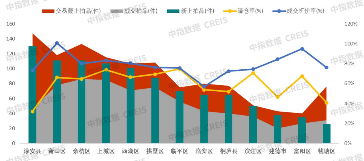 中指法拍市场监测：2024年前四月杭州法拍清仓近60%，收金26.3亿元