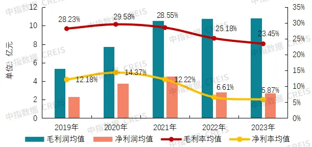 风险出清信号：核心利润率稳定，应收账款增速回落