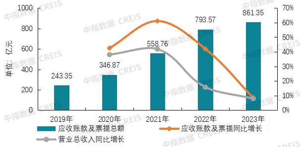 风险出清信号：核心利润率稳定，应收账款增速回落