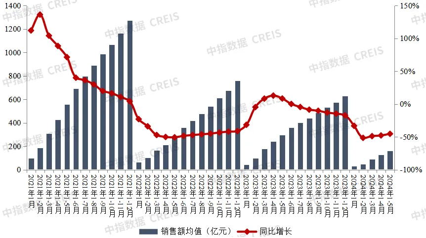 2024年1-5月中国房地产企业销售业绩排行榜