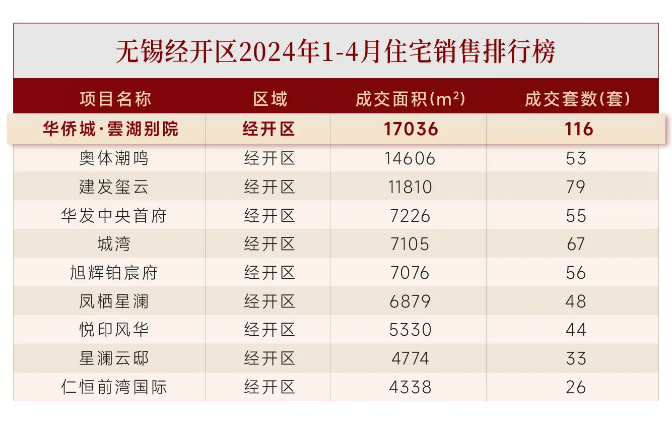 无锡 雲湖别院 | 叠墅开盘热销4.9亿！再著高端城墅样本