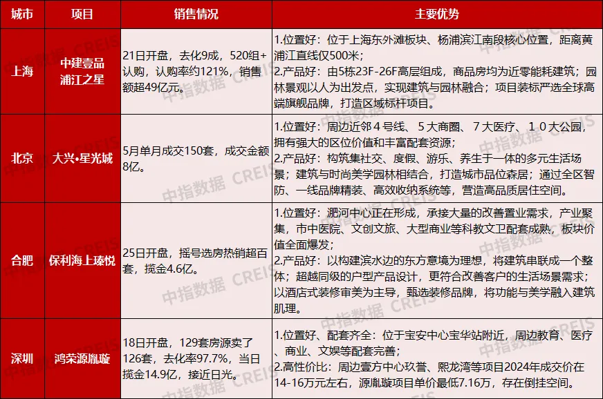 2024年1-5月中国房地产企业销售业绩排行榜