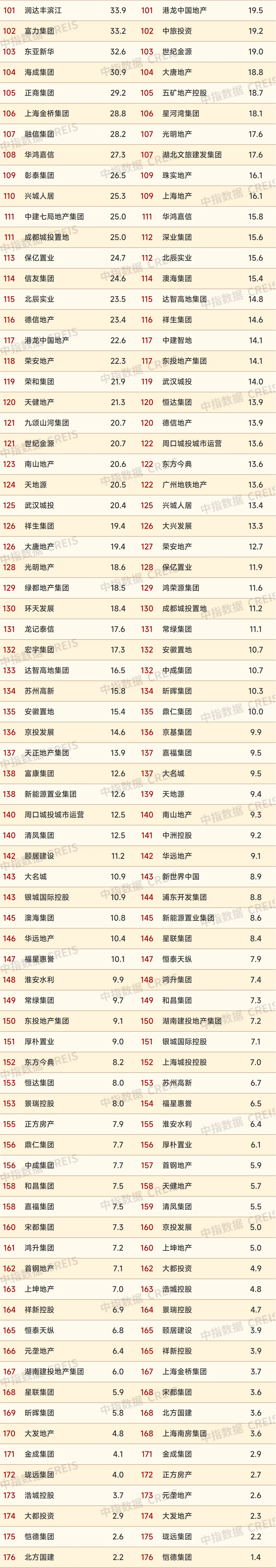 2024年1-5月中国房地产企业销售业绩排行榜