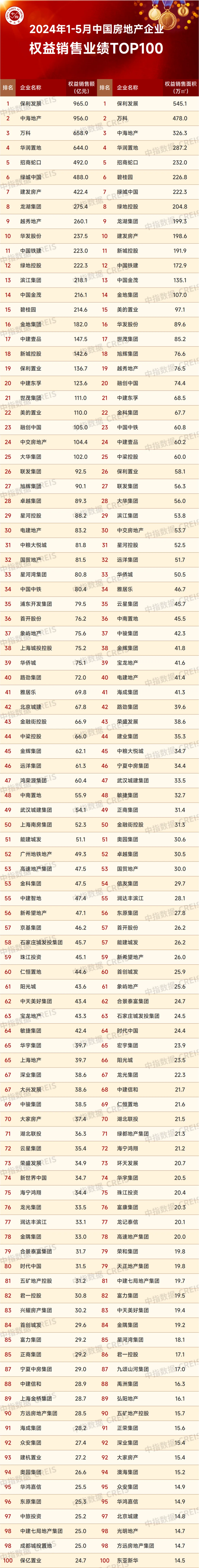 2024年1-5月中国房地产企业销售业绩排行榜