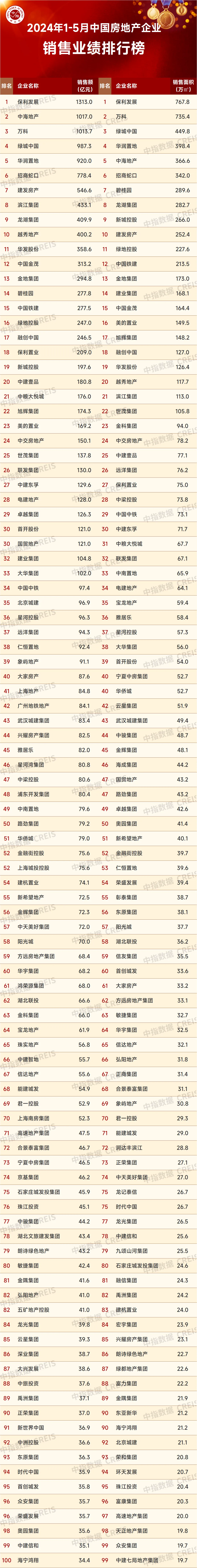 2024年1-5月中国房地产企业销售业绩排行榜