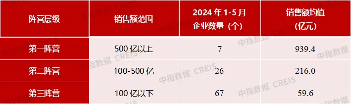 2024年1-5月中国房地产企业销售业绩排行榜