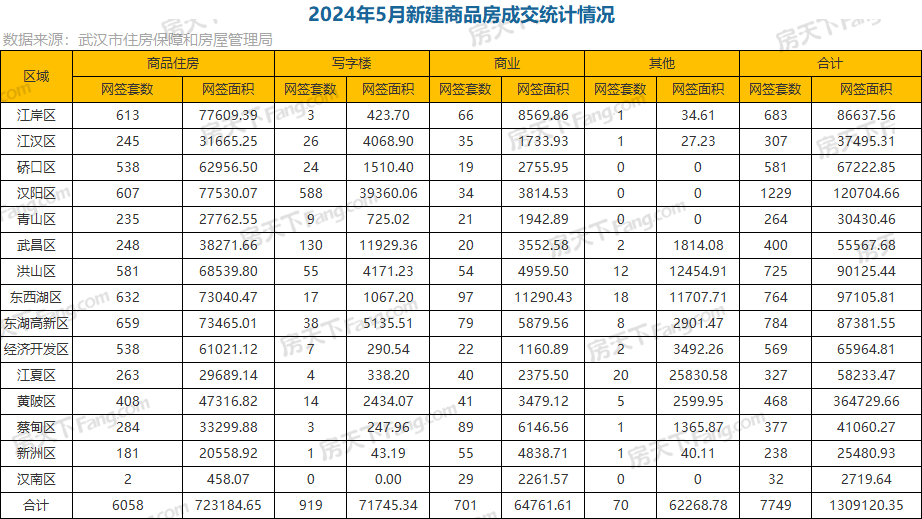 武汉5月新房成交7749套，环比上涨10.78%！