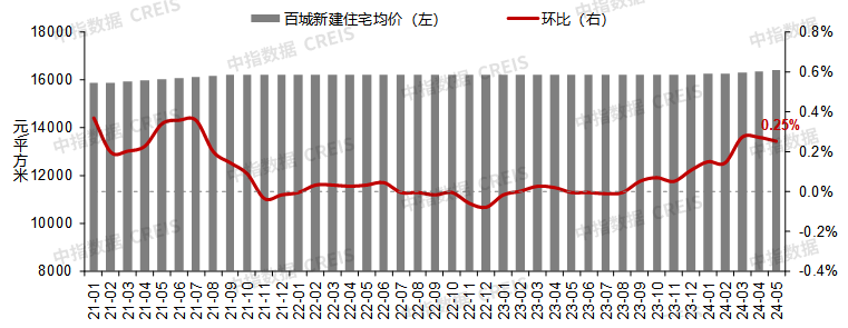 5月百城二手房价格继续下跌，5.17后一线城市加快政策优化