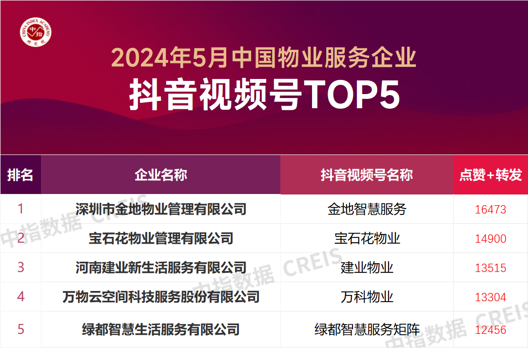 2024年5月中国物业服务企业品牌传播TOP50