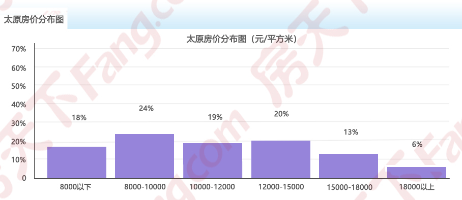 2024年5月房价地图出炉!太原均价11820元/㎡ 六区4涨2跌