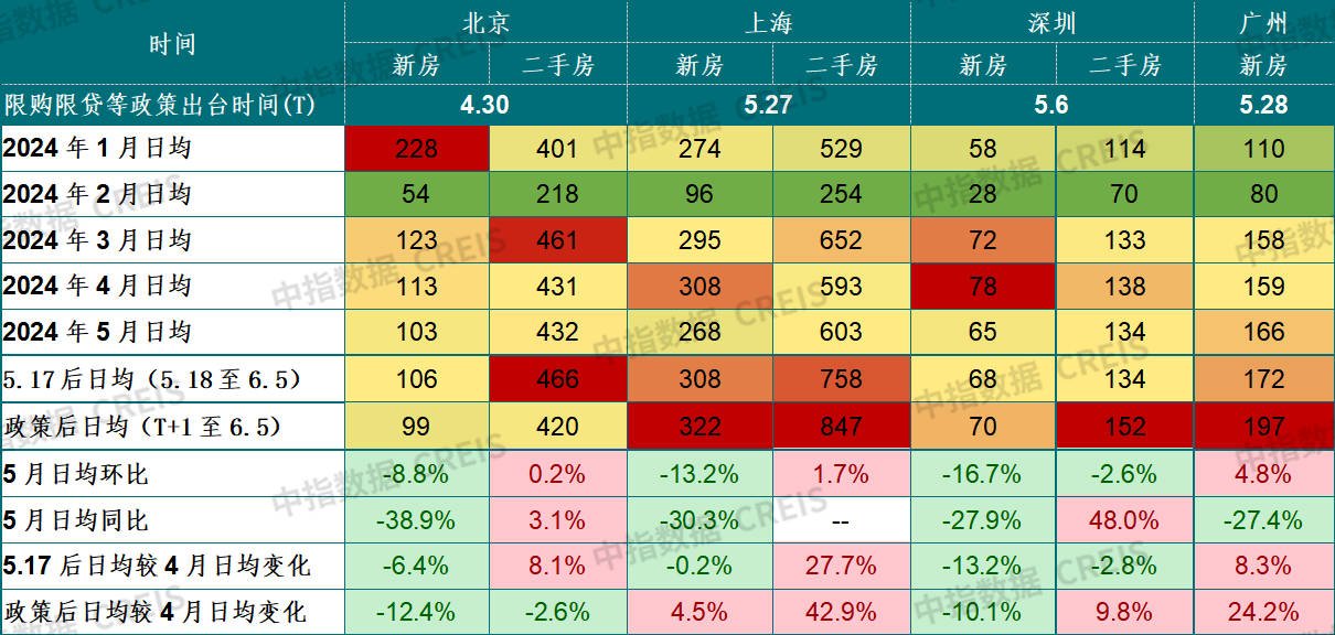 沪广深楼市政策初显成效，北京政策将如何跟进优化？