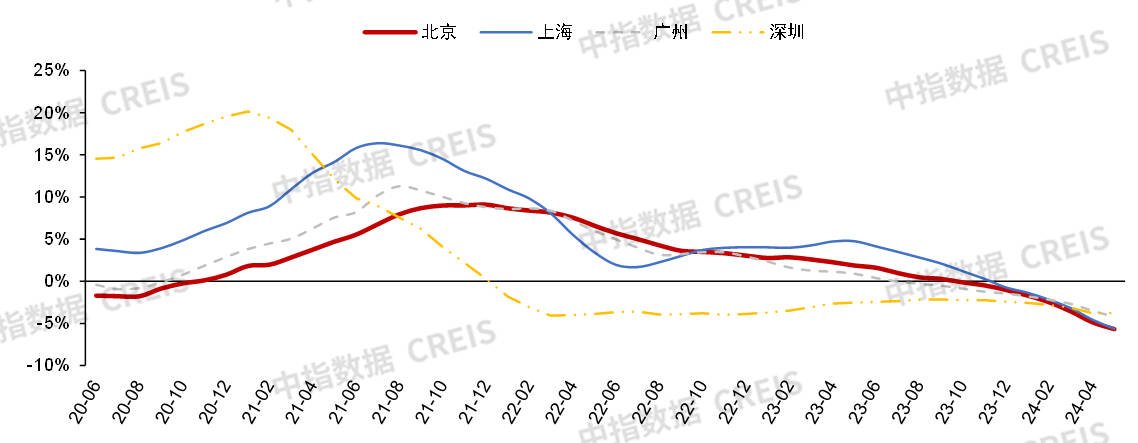 沪广深楼市政策初显成效，北京政策将如何跟进优化？