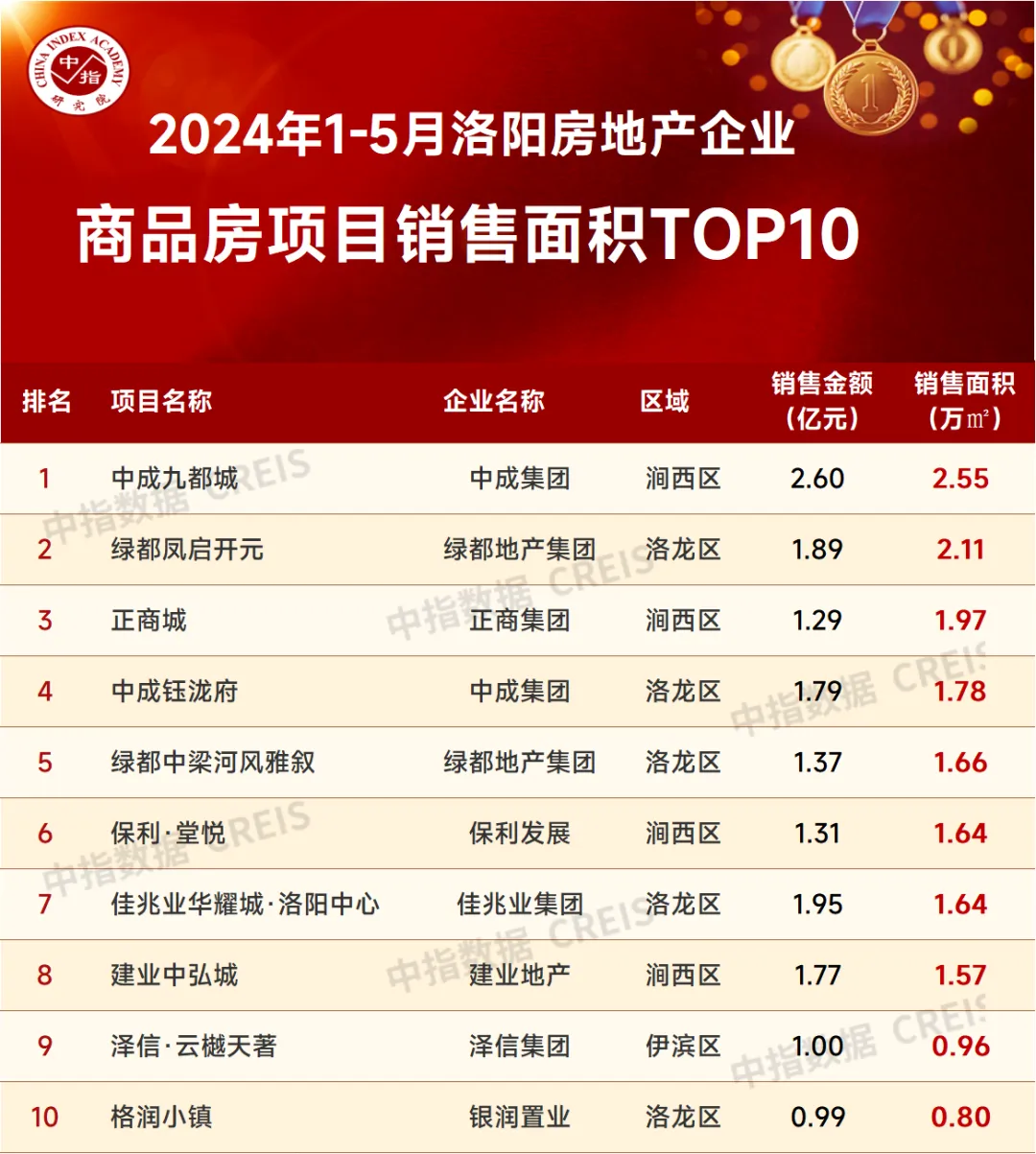 2024年1-5月洛阳房地产企业销售业绩TOP10
