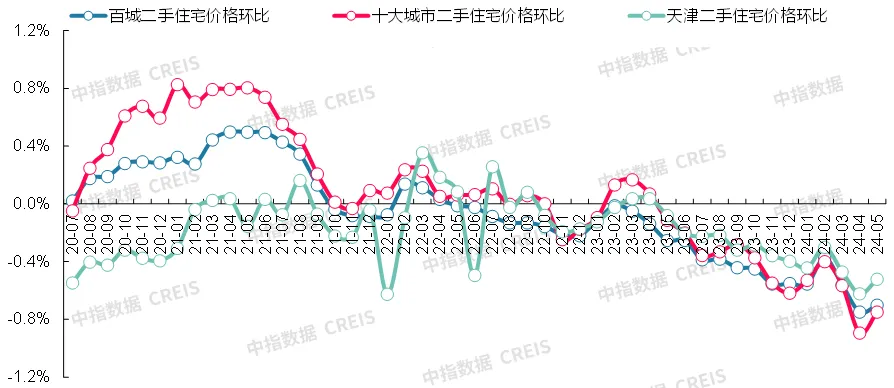 最新！2024年5月十大城市二手房房价地图