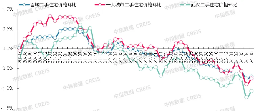 最新！2024年5月十大城市二手房房价地图