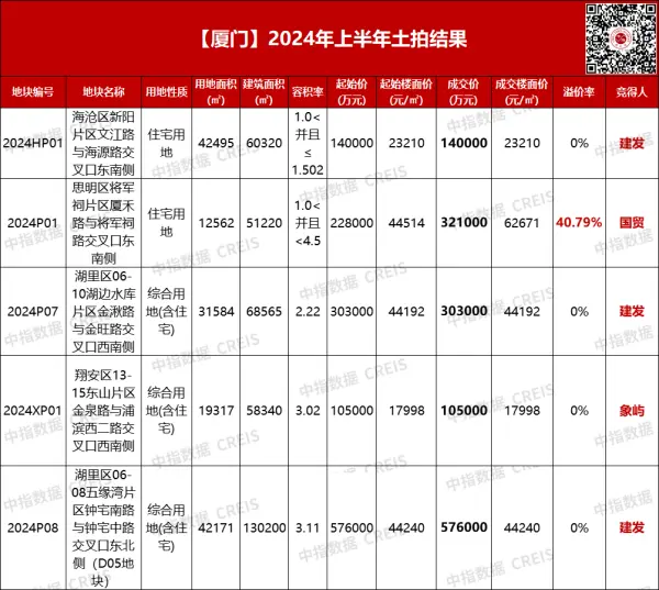 厦门2024年上半年土拍收官！5宗宅地揽金144.5亿，建发独揽3宗