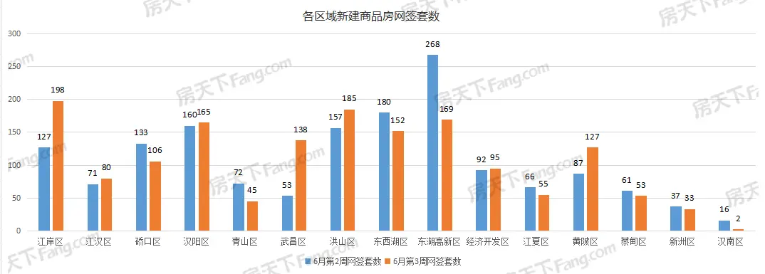 周成交|上周武汉新房成交1603套，8区域成交超百套！