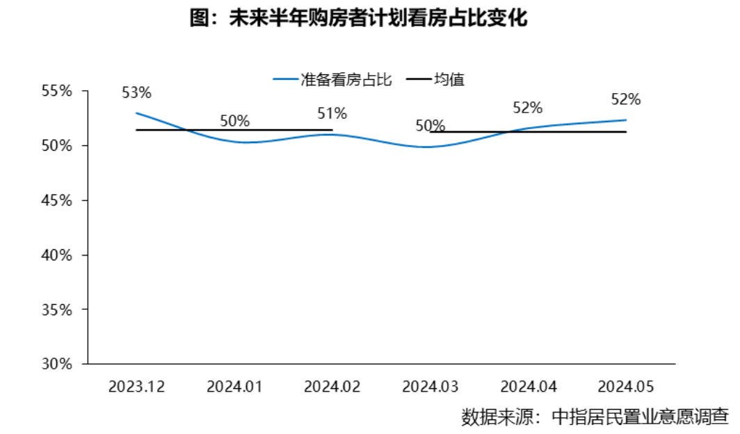 2024年5月居民置业意愿调查报告