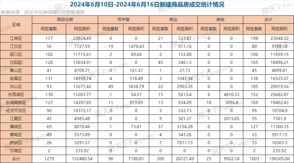 周成交|上周武汉新房成交1603套，8区域成交超百套！