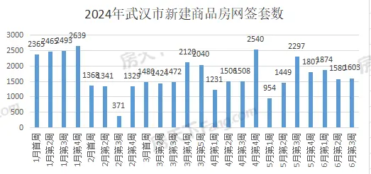 周成交|上周武汉新房成交1603套，8区域成交超百套！