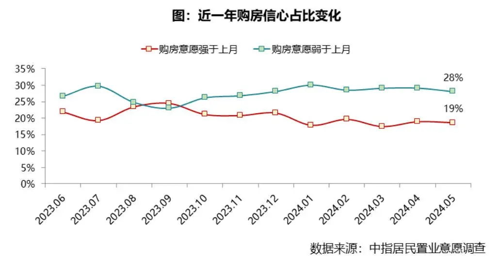 2024年5月居民置业意愿调查报告