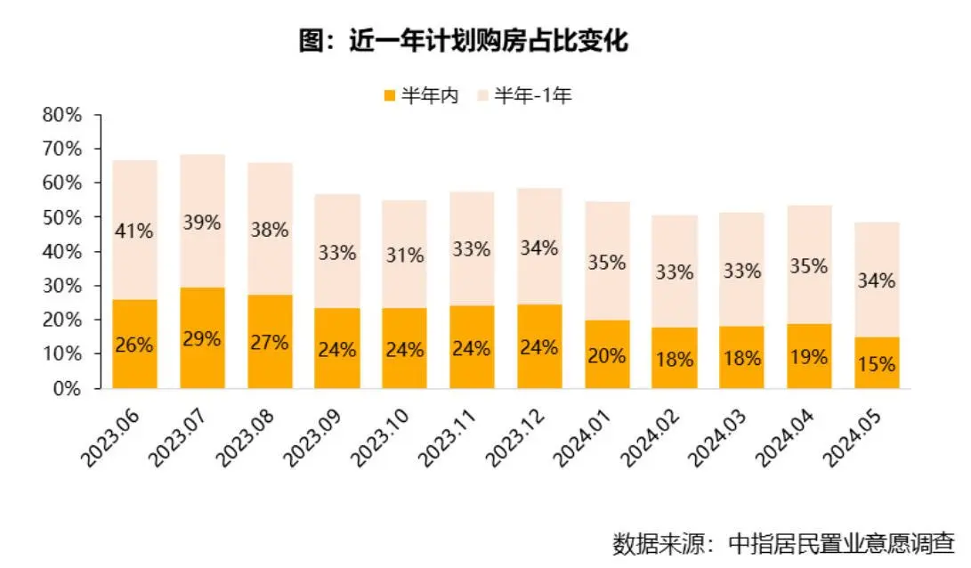 2024年5月居民置业意愿调查报告