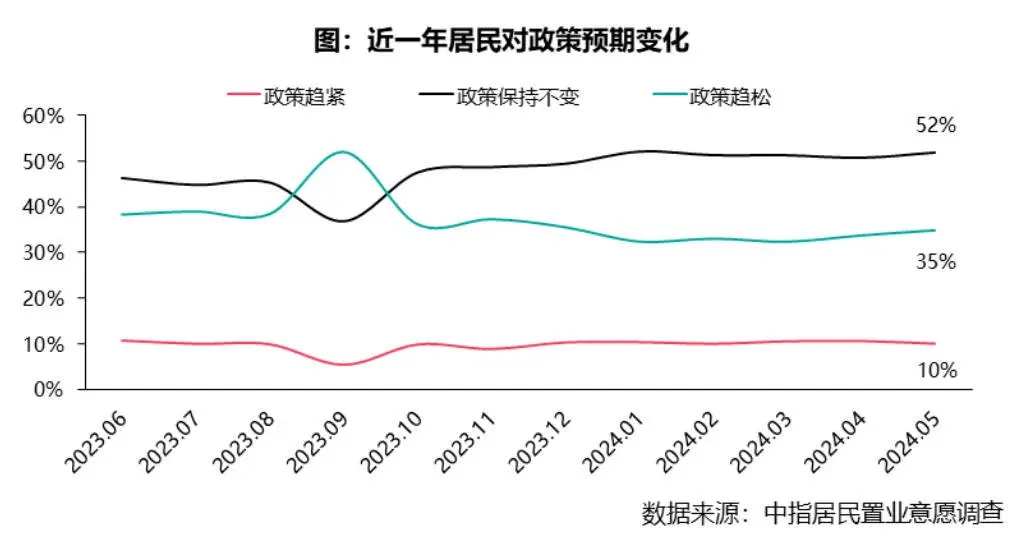 2024年5月居民置业意愿调查报告