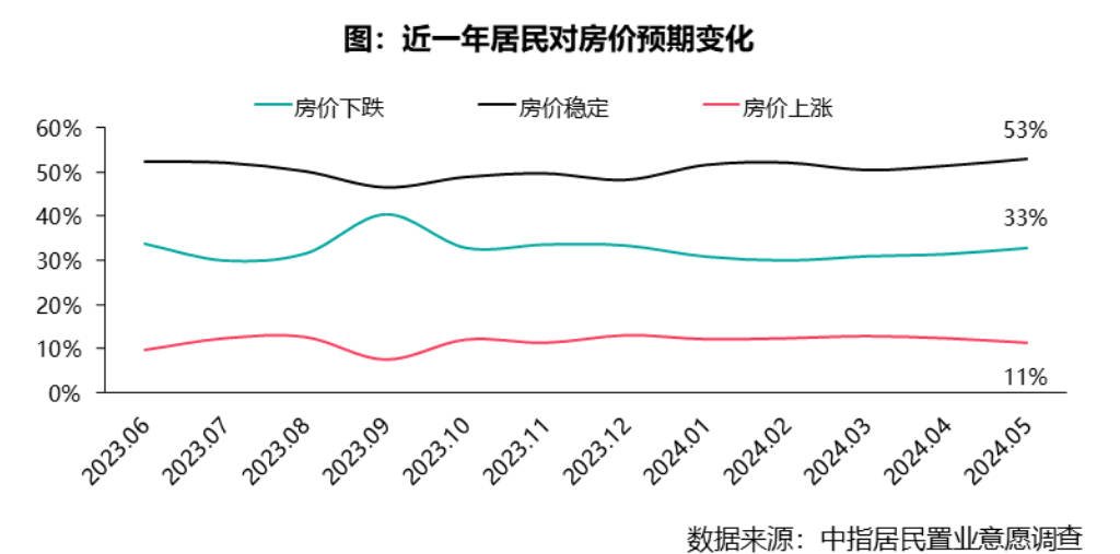 2024年5月居民置业意愿调查报告