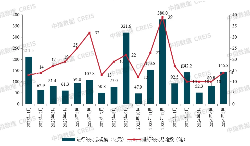 房企收并购月报 | 并购热度有所提升，万科转让深圳商办地块