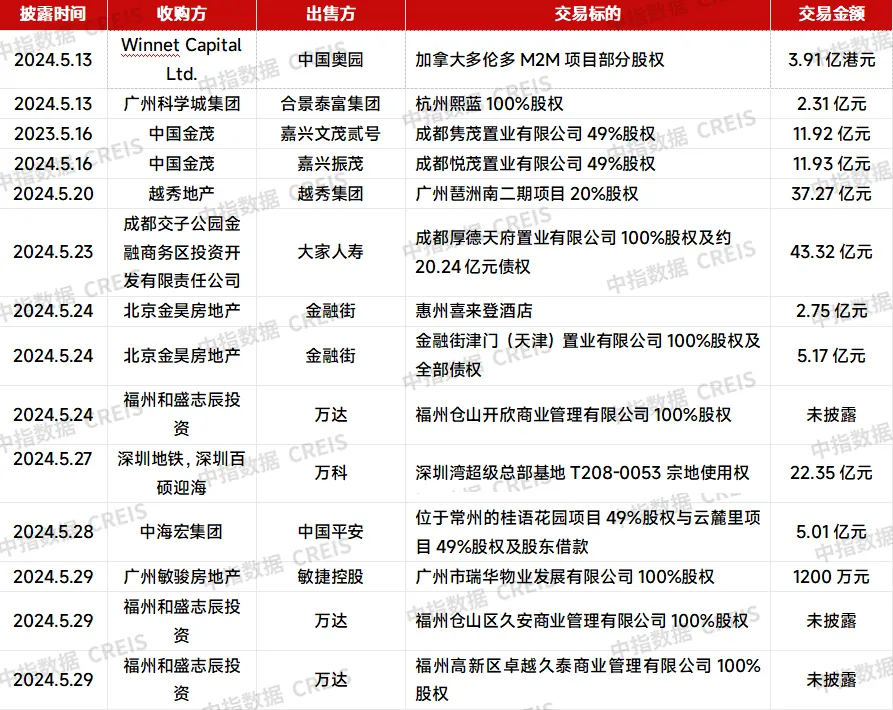 房企收并购月报 | 并购热度有所提升，万科转让深圳商办地块