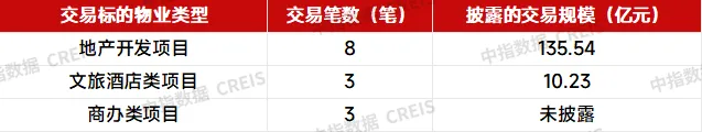 房企收并购月报 | 并购热度有所提升，万科转让深圳商办地块