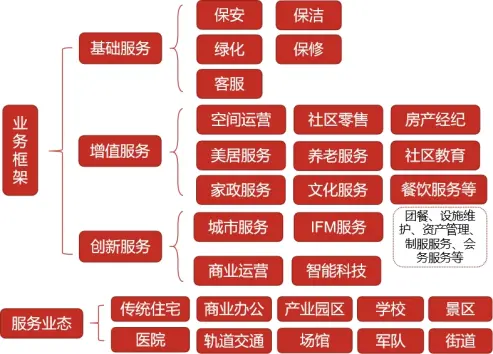 从传统到全域：大物业模式的兴起与发展