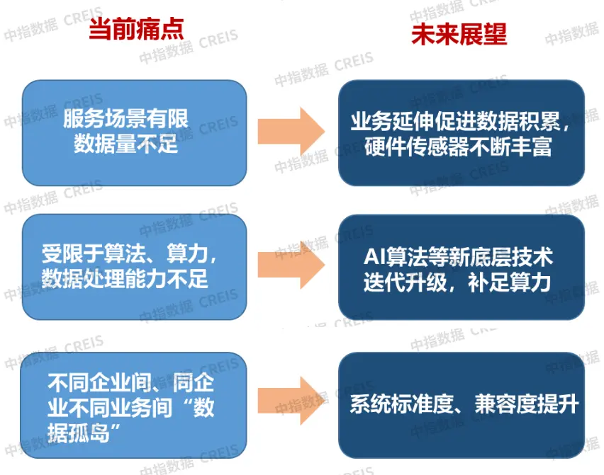 从顺势而为到锐意进取，管家服务未来发展方向（下篇）