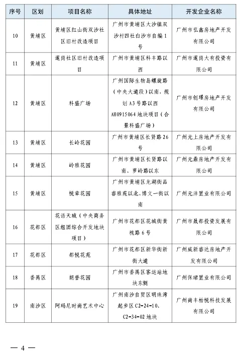 广州发布第三批房地产融资协调机制项目清单，23个项目入选