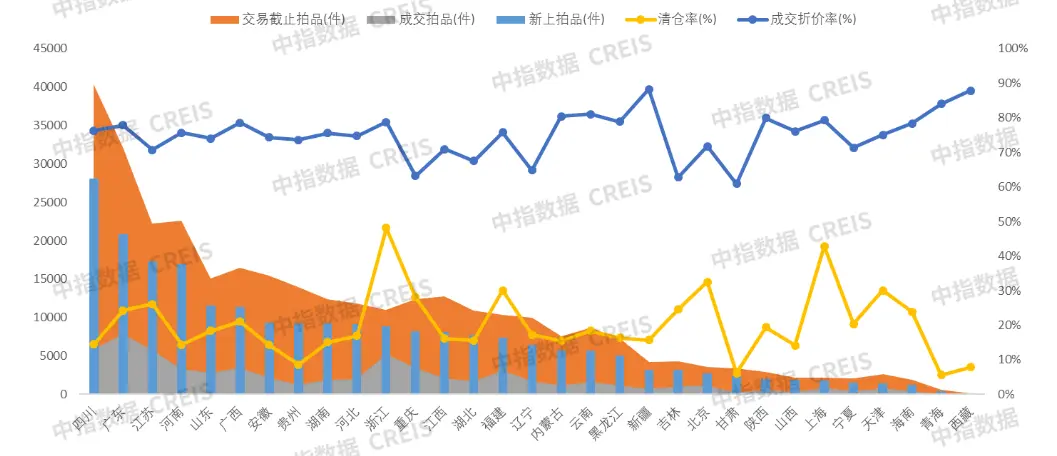 中指法拍市场监测报告：1-5月全国法拍市场累计挂拍超30万套，重庆法拍交易清仓率28.1%