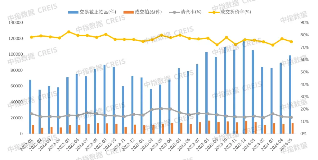 中指法拍市场监测报告：1-5月全国法拍市场累计挂拍超30万套，重庆法拍交易清仓率28.1%