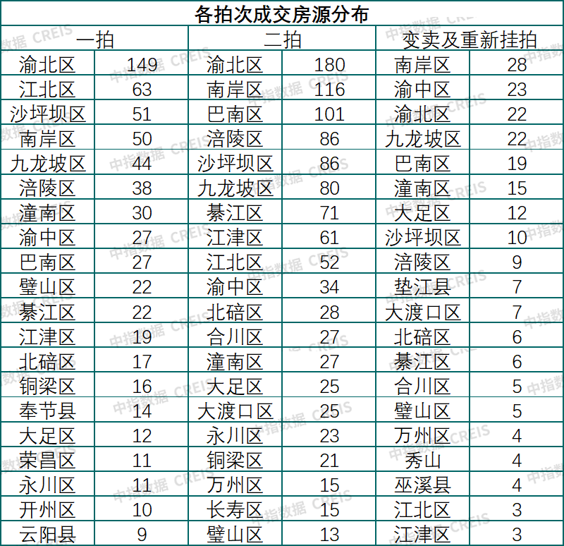 中指法拍市场监测报告：1-5月全国法拍市场累计挂拍超30万套，重庆法拍交易清仓率28.1%